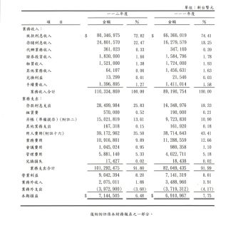 113損益表